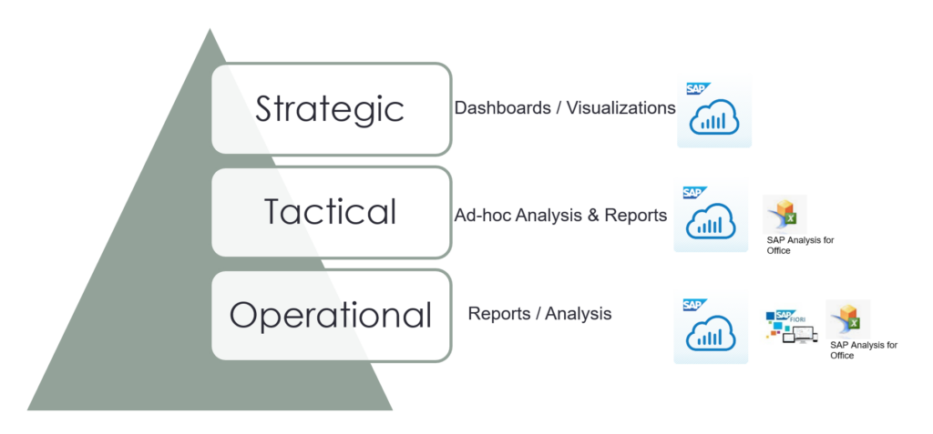 Reporting Strategic Tactical Operational
